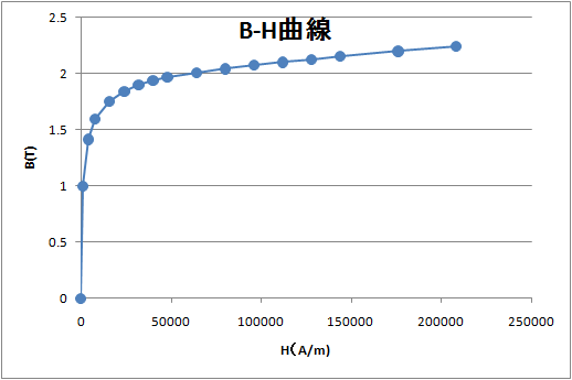 B-H曲線